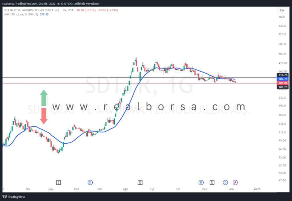 SDTTR hisse yorum