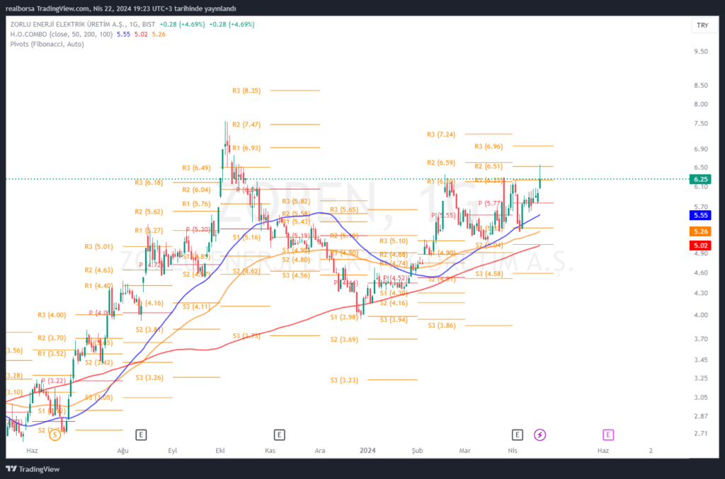 ZOREN Zorlu Enerji Teknik Analizi (22 Nisan 2024)
