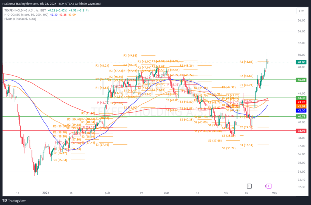 Tekfen Holding (TKFEN) Teknik Analiz